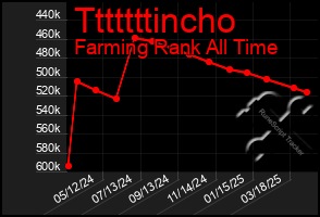 Total Graph of Tttttttincho