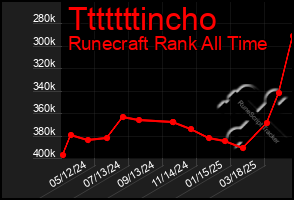 Total Graph of Tttttttincho