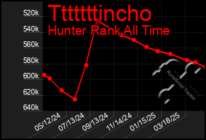 Total Graph of Tttttttincho