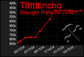 Total Graph of Tttttttincho