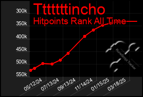 Total Graph of Tttttttincho