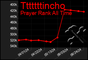 Total Graph of Tttttttincho