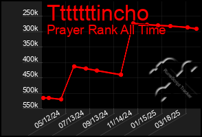 Total Graph of Tttttttincho