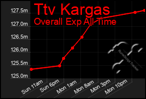 Total Graph of Ttv Kargas
