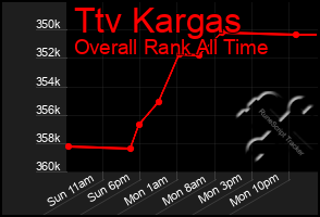 Total Graph of Ttv Kargas