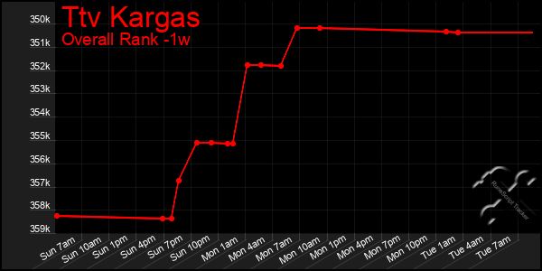 1 Week Graph of Ttv Kargas