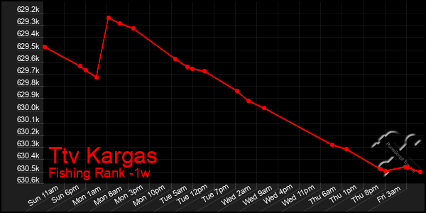 Last 7 Days Graph of Ttv Kargas