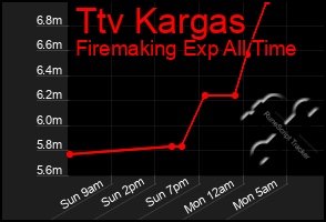 Total Graph of Ttv Kargas