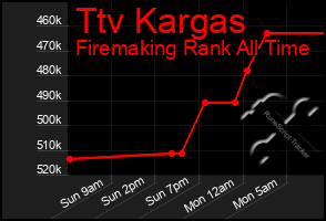 Total Graph of Ttv Kargas
