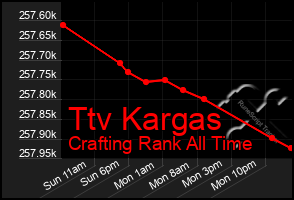 Total Graph of Ttv Kargas