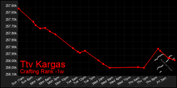 Last 7 Days Graph of Ttv Kargas