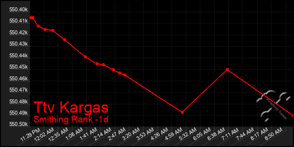 Last 24 Hours Graph of Ttv Kargas