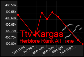 Total Graph of Ttv Kargas