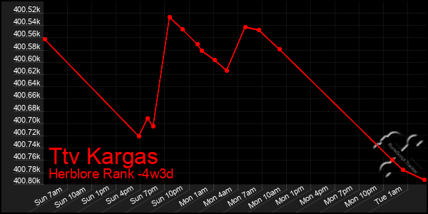 Last 31 Days Graph of Ttv Kargas
