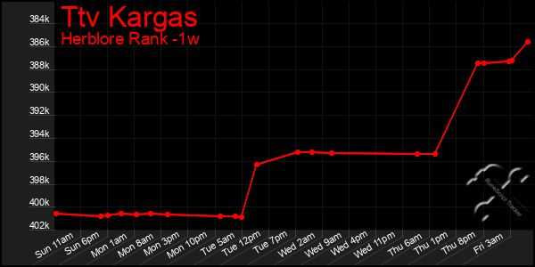 Last 7 Days Graph of Ttv Kargas