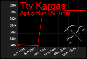 Total Graph of Ttv Kargas