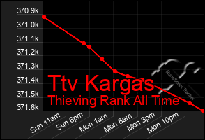 Total Graph of Ttv Kargas