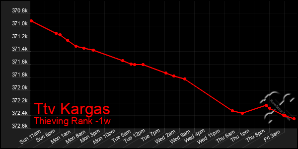 Last 7 Days Graph of Ttv Kargas