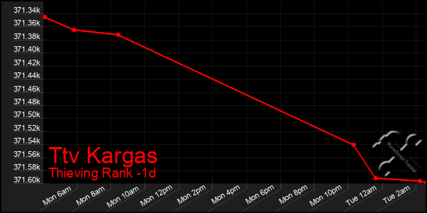 Last 24 Hours Graph of Ttv Kargas