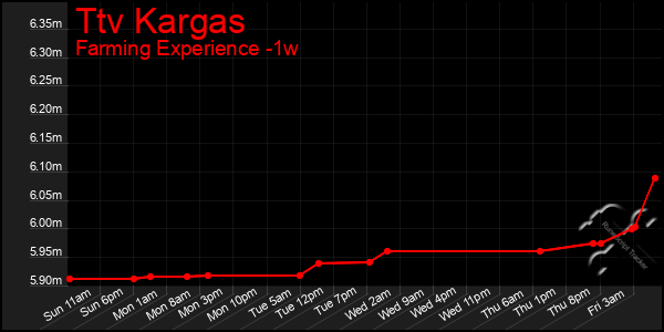 Last 7 Days Graph of Ttv Kargas