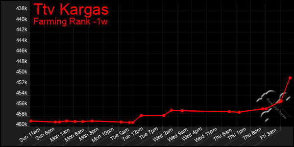 Last 7 Days Graph of Ttv Kargas