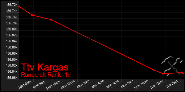 Last 24 Hours Graph of Ttv Kargas