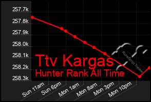 Total Graph of Ttv Kargas