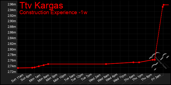 Last 7 Days Graph of Ttv Kargas
