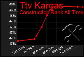 Total Graph of Ttv Kargas