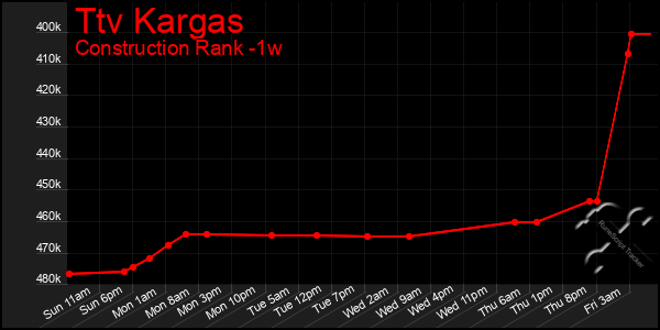 Last 7 Days Graph of Ttv Kargas