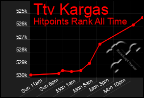 Total Graph of Ttv Kargas