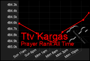 Total Graph of Ttv Kargas