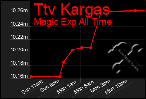 Total Graph of Ttv Kargas