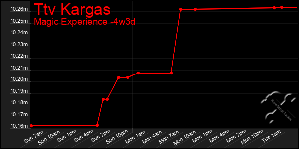 Last 31 Days Graph of Ttv Kargas