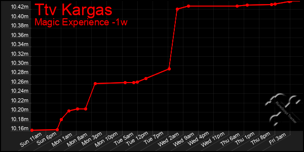 Last 7 Days Graph of Ttv Kargas