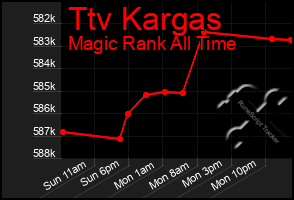 Total Graph of Ttv Kargas