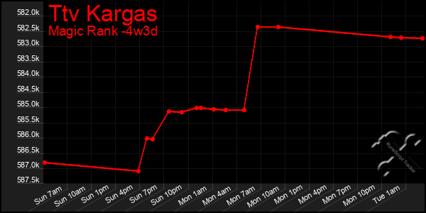 Last 31 Days Graph of Ttv Kargas