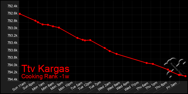 Last 7 Days Graph of Ttv Kargas