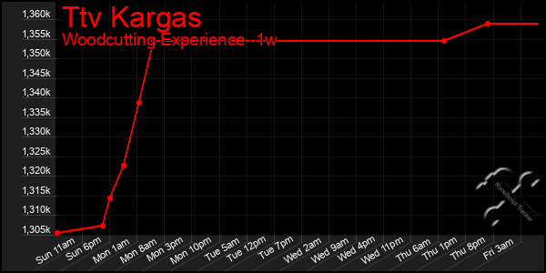 Last 7 Days Graph of Ttv Kargas