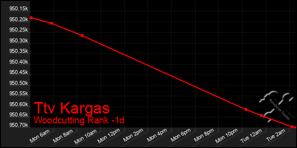 Last 24 Hours Graph of Ttv Kargas