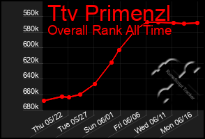 Total Graph of Ttv Primenzl