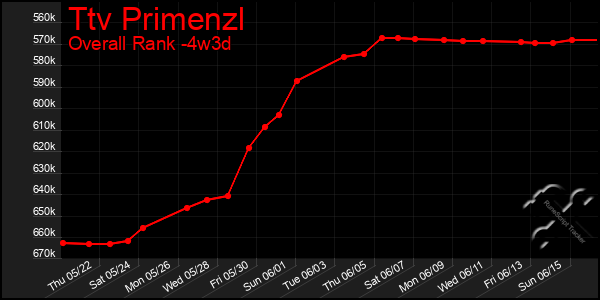 Last 31 Days Graph of Ttv Primenzl