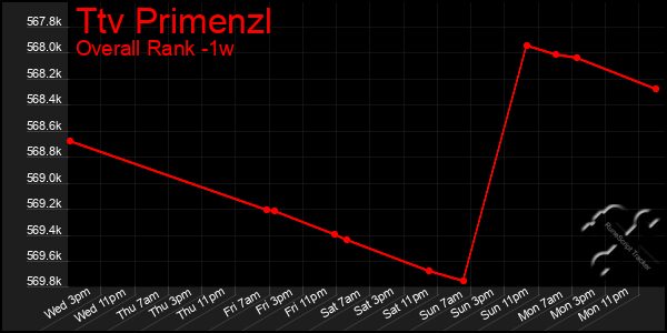 1 Week Graph of Ttv Primenzl