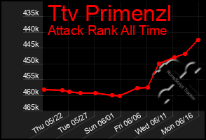 Total Graph of Ttv Primenzl