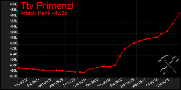 Last 31 Days Graph of Ttv Primenzl