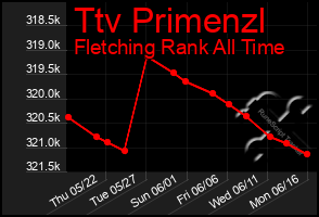 Total Graph of Ttv Primenzl