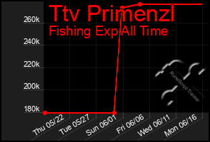 Total Graph of Ttv Primenzl