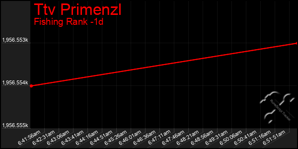 Last 24 Hours Graph of Ttv Primenzl
