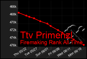 Total Graph of Ttv Primenzl
