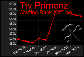 Total Graph of Ttv Primenzl